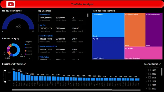 YouTube Analysis — Marketing dashboard in Power BI