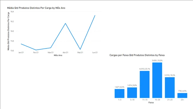 4-logistica-cargas-expedidas — dashboard de Logística em Power BI