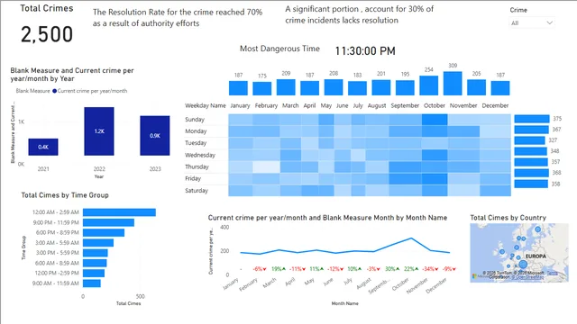 Crime_dashboard — Power BI में Governança BI डैशबोर्ड
