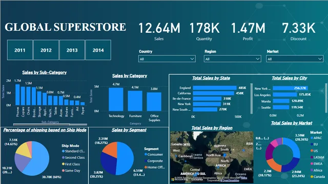 GlobalSuperstoreProject — panel de Ventas en Power BI