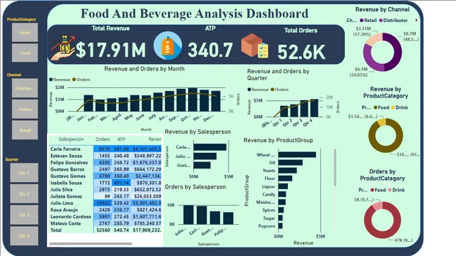Food_Bevarege Analysis Dashboard — Operations dashboard in Power BI