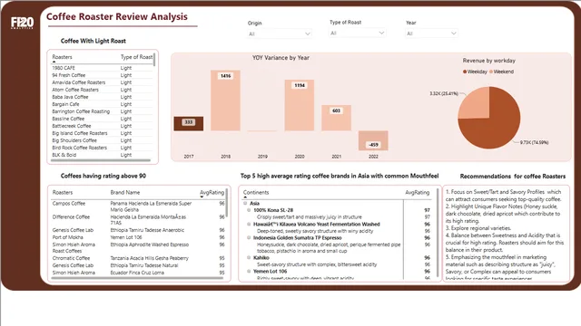 CoffeeBrandReview — Power BI में मार्केटिंग डैशबोर्ड