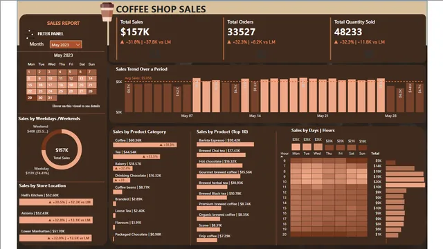 Coffee Sales Analysis Report — dashboard de Vendas em Power BI