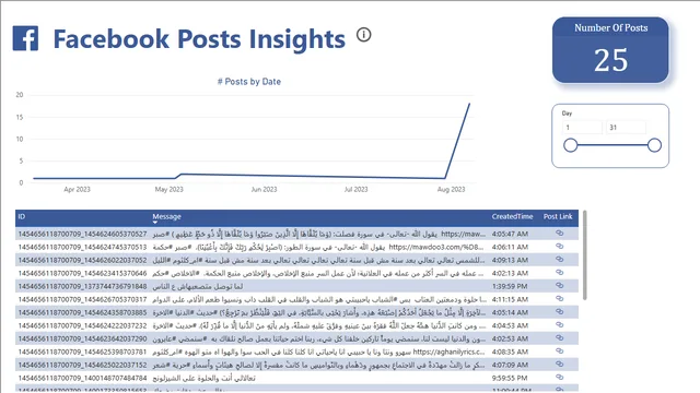 Dashboard de Análisis de Publicaciones API de Facebook — panel de Marketing en Power BI
