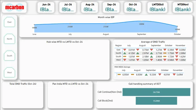 DND_Report(Hourly) (1) — dashboard de Operações em Power BI