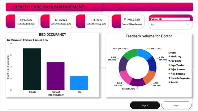 ANIKET DASHBOARD HEALTH CARE — Healthcare dashboard in Power BI