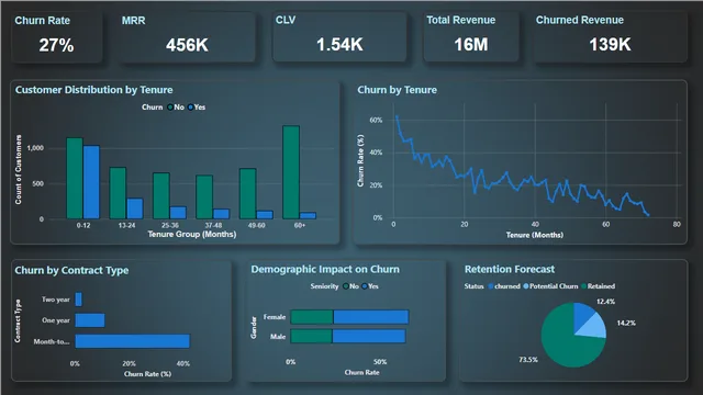 Customer_Churn_Analysis_report — Power BI में मार्केटिंग डैशबोर्ड