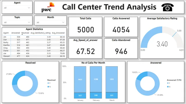 Call_Center_Analysis — dashboard de Operações em Power BI