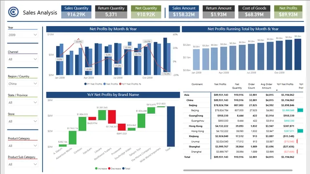 Contoso Final Report — Governança BI dashboard in Power BI