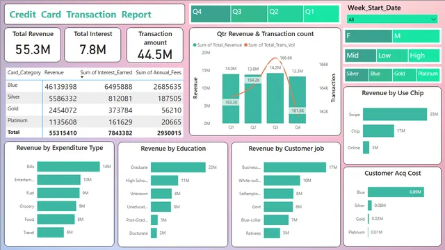 Credit_Card_Bi_Report — dashboard de Financeiro em Power BI