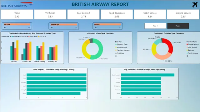 British Airway Report — dashboard de Operações em Power BI
