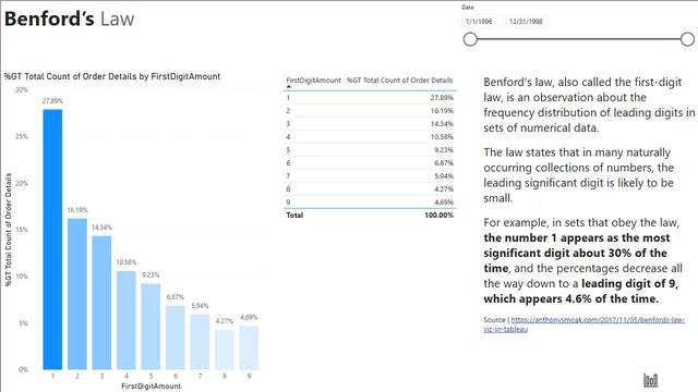 Benfords Law - Internal Audit — Governança BI dashboard in Power BI