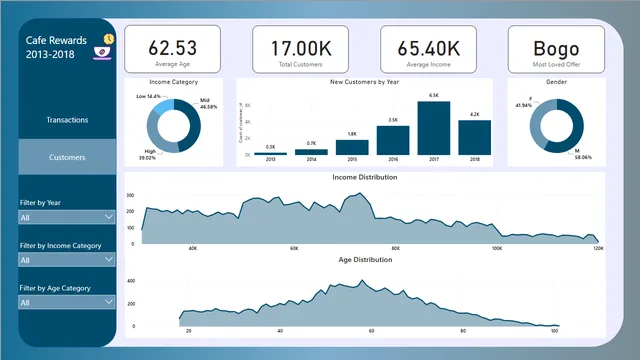 Cafe Report — dashboard de Operações em Power BI