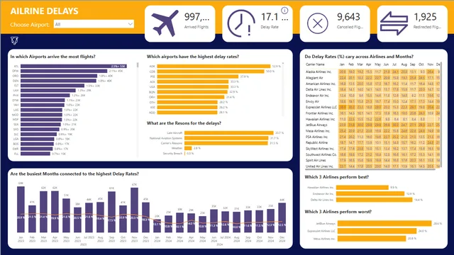 YT_FP20 Challenge 23_Airport Delay — dashboard de Operações em Power BI