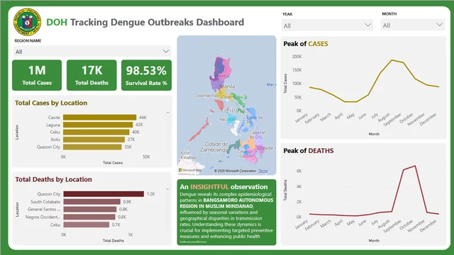 DOH_Dengue_Tracking — Healthcare dashboard in Power BI