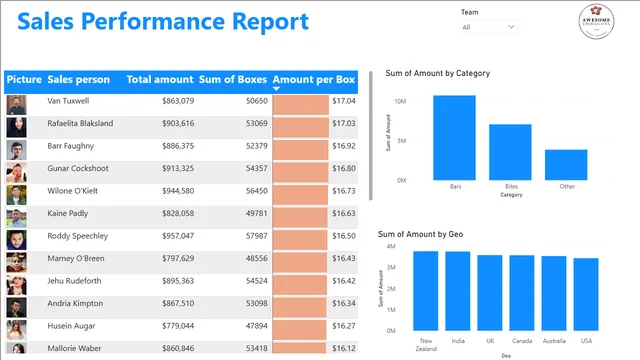 Chocolate sales report — dashboard de Vendas em Power BI