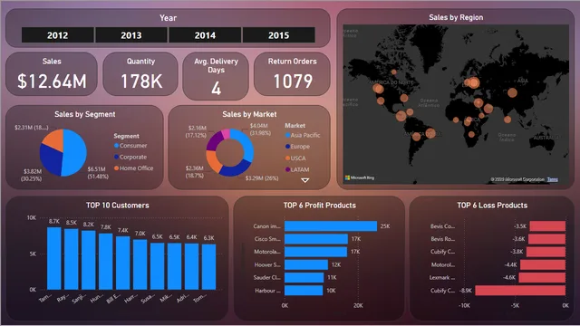 Global Sales Dashboard Project — dashboard de Vendas em Power BI
