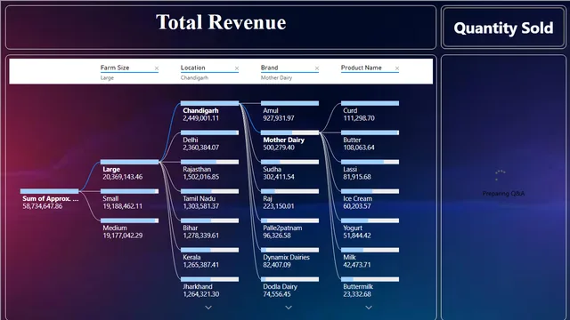 Dairy Sales Dashboard — tela Page 2