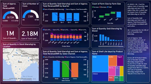 Dairy Sales Dashboard — tela Page 3