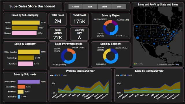 DashBoard_supersale — dashboard de Operações em Power BI
