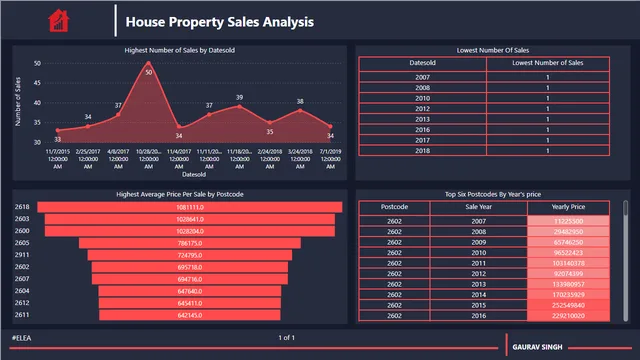 House Sales Analysis Dashboard PBIX — dashboard de Financeiro em Power BI