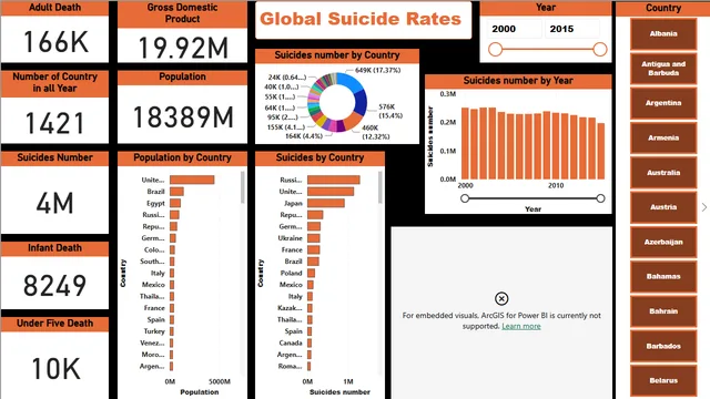 Global Suicide Rates — dashboard de Governança BI em Power BI
