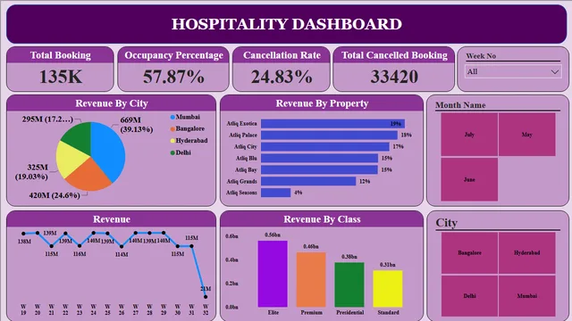 Hospitality Project Dashboard — dashboard de Operações em Power BI