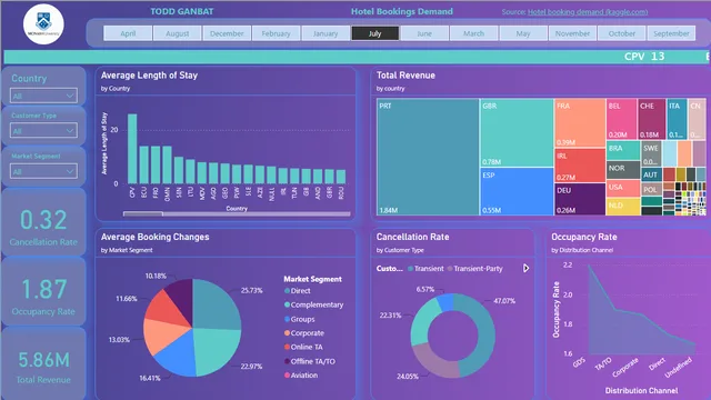 Hotel Booking Dashboard — dashboard de Operações em Power BI