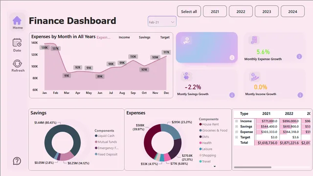 Finance Dashboard2 — Finance dashboard in Power BI