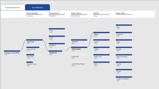 ActiveOutfitters_YaraAlzahrani — Finance dashboard in Power BI