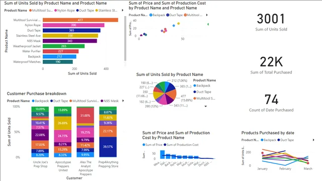 Test_dashboard — Teste dashboard in Power BI