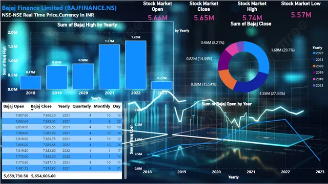 BAJAJ Finance Stock Market Analysis Dashboard — Finance dashboard in Power BI