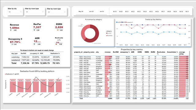 Hospitality Power Bi project — dashboard de Operações em Power BI