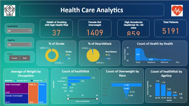 Health Care Analytics — dashboard de Saúde em Power BI