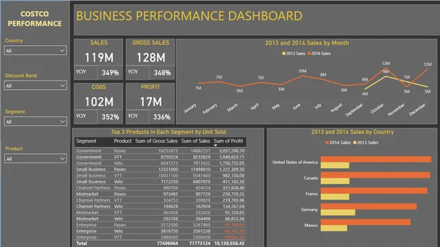Business Performance Dashboard — Finance dashboard in Power BI