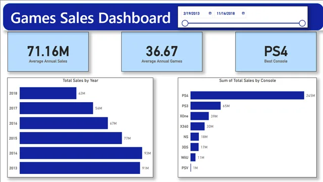 Games Sales Dashboard — Power BI में बिक्री डैशबोर्ड