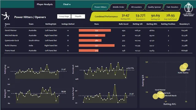 CWC23_visualization — dashboard de Operações em Power BI