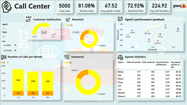 Call Center Churn anakytics — dashboard de Operações em Power BI
