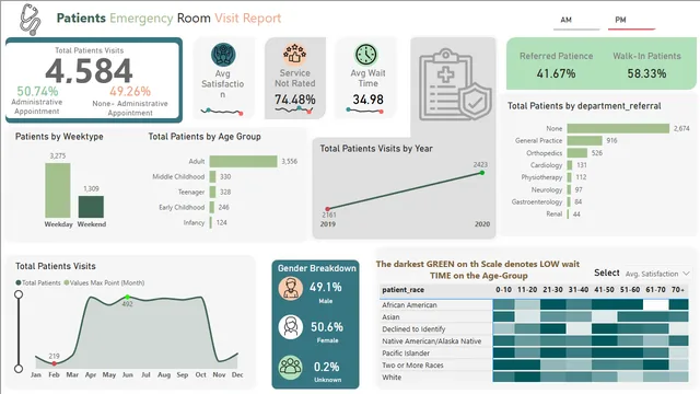 Power BI Healthcare Analytic Dashboard — Healthcare dashboard in Power BI
