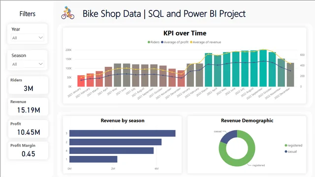 Bike Shop Data — Sales dashboard in Power BI