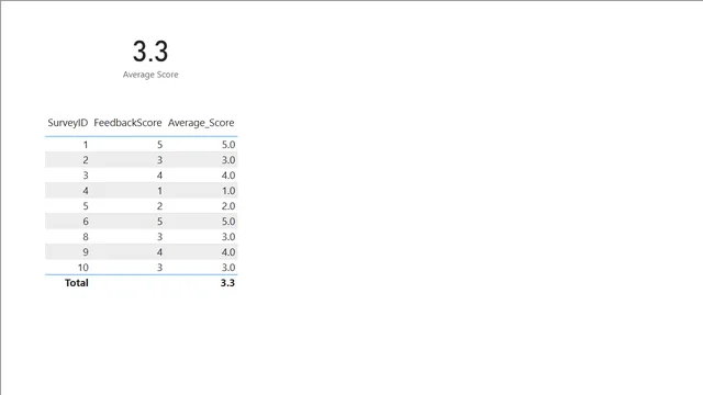 AVERAGEA — Finance dashboard in Power BI