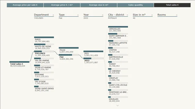 Dashboard - Real Estate IDF - 2021-2022 — tela KPI - Variable breakdown