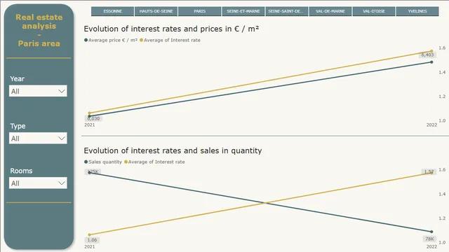Dashboard - Real Estate IDF - 2021-2022 — tela KPI - Interest rates