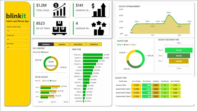 Blinkit Sales Data — Sales dashboard in Power BI