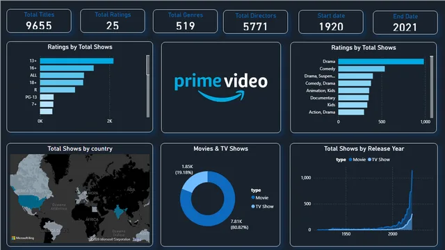 Amazon prime bi — panel de Ventas en Power BI