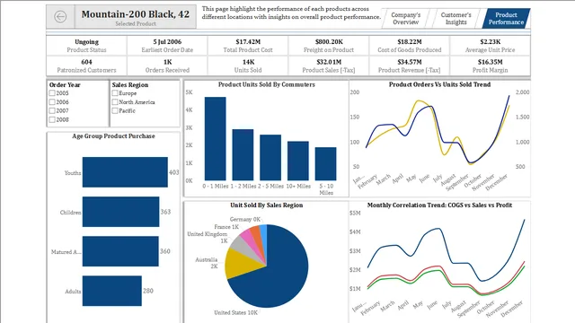 Dashboard de Ventas por Internet FACT — panel de Ventas en Power BI