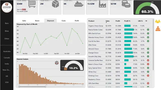 ChocolateSales — Power BI में बिक्री डैशबोर्ड