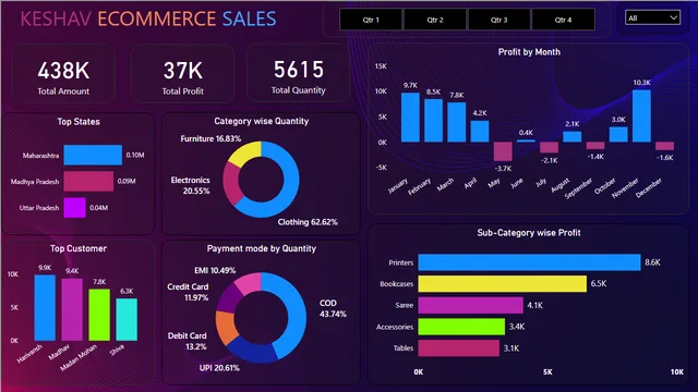Keshav store project BI — Power BI में बिक्री डैशबोर्ड