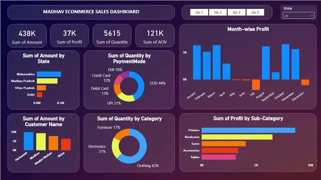 Ecommerce Store Sales — dashboard de Vendas em Power BI