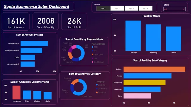 Gupta Ecommerce sales — Power BI में बिक्री डैशबोर्ड